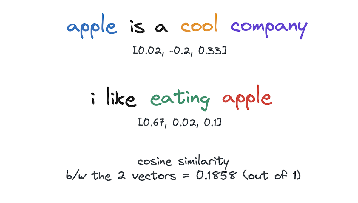 word art comparing vectors